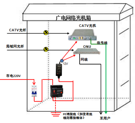 广电网络光机箱安装防雷自动合闸漏电保护器得益 图片②.png