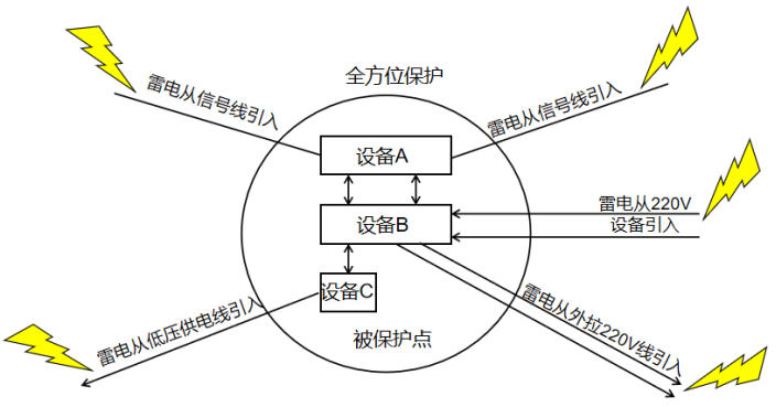 前端监控设备选配防雷浪涌保护器的基本原则 图片①.png